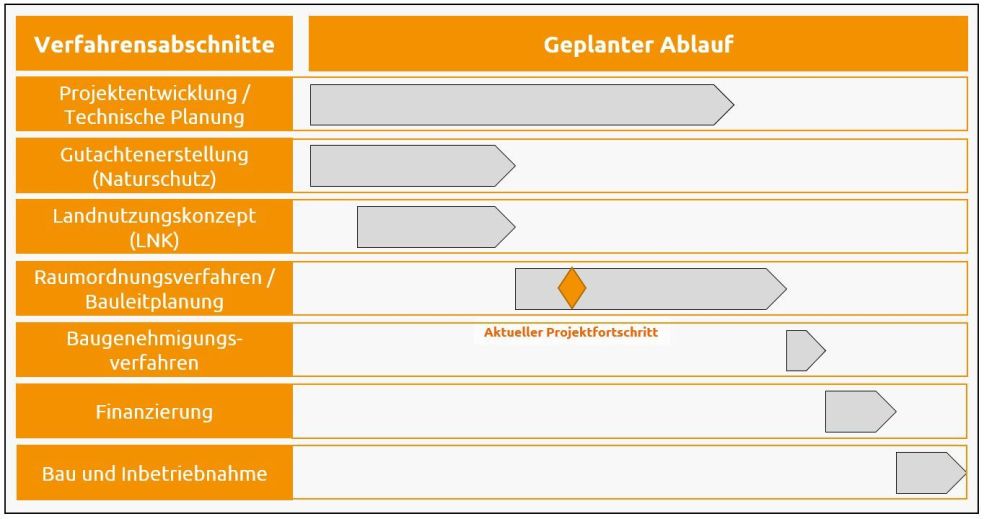 Grafische Darstellung von einem Zeitplan